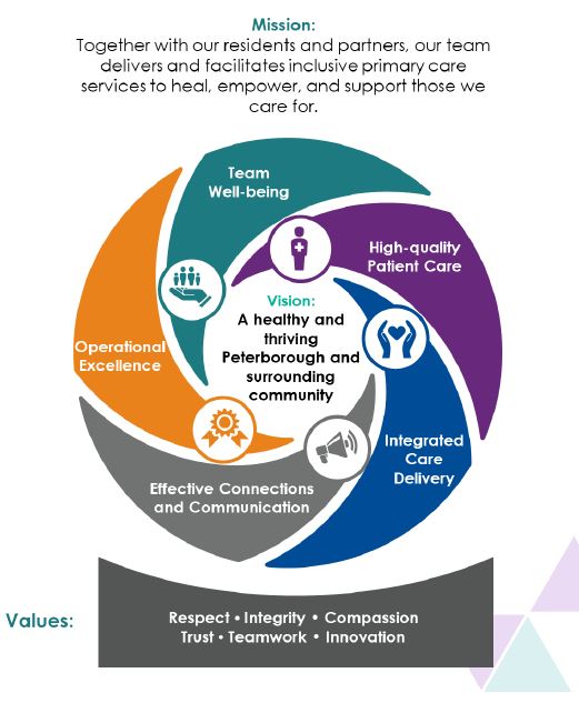 Graphic of PFHTs Mission, vision, and values
